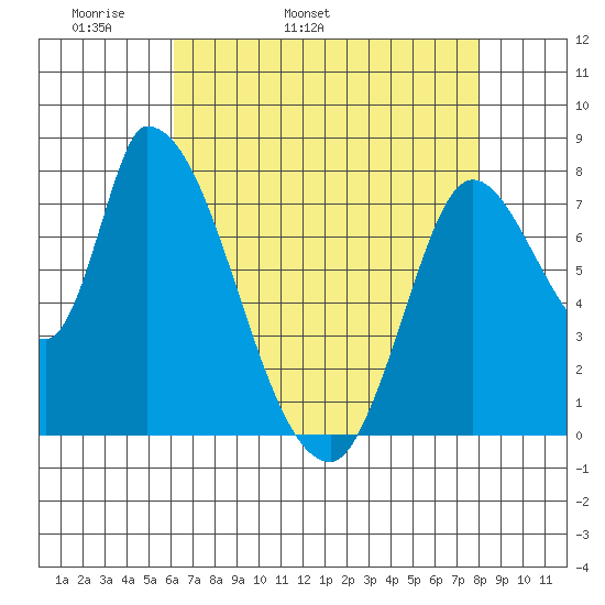 Gold Street Bridge tide chart for Sunday, May 2, 2021