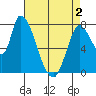 Gold Street Bridge tide chart for Sunday, May 2, 2021