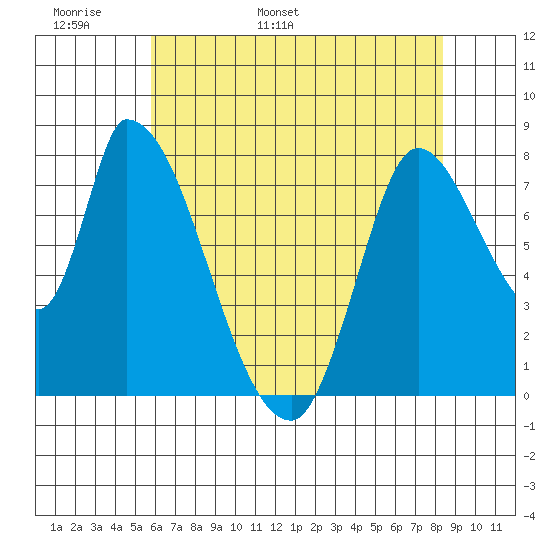 Gold Street Bridge tide chart for Monday, May 31, 2021