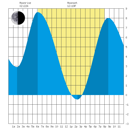 Gold Street Bridge tide chart for Monday, May 3, 2021