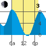 Gold Street Bridge tide chart for Monday, May 3, 2021