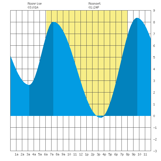 Gold Street Bridge tide chart for Tuesday, May 4, 2021