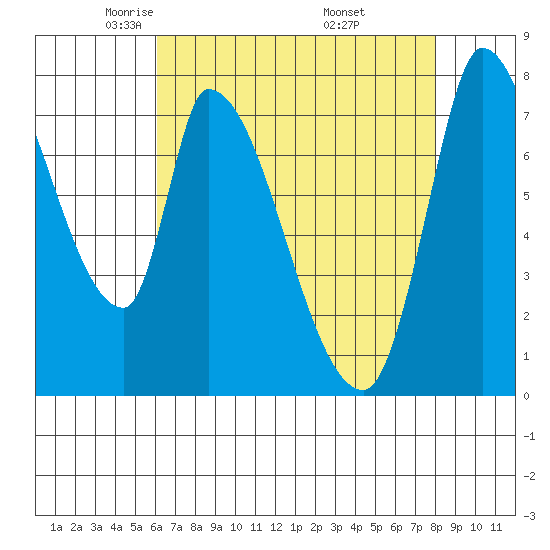 Gold Street Bridge tide chart for Wednesday, May 5, 2021