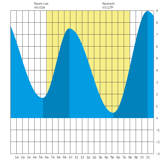 Gold Street Bridge tide chart for Thursday, May 6, 2021