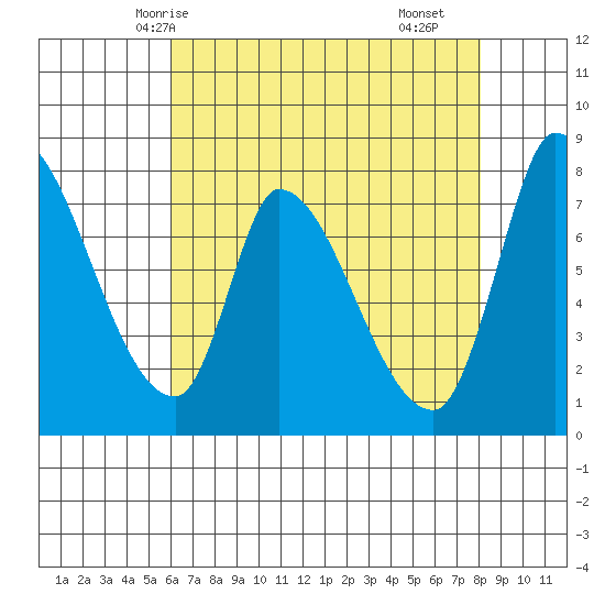 Gold Street Bridge tide chart for Friday, May 7, 2021
