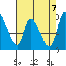 Gold Street Bridge tide chart for Friday, May 7, 2021