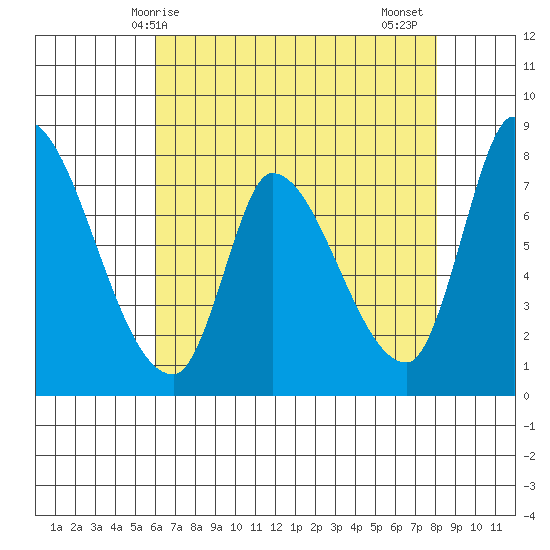 Gold Street Bridge tide chart for Saturday, May 8, 2021