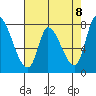 Gold Street Bridge tide chart for Saturday, May 8, 2021