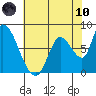 Gold Street Bridge tide chart for Thursday, June 10, 2021