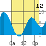 Gold Street Bridge tide chart for Saturday, June 12, 2021