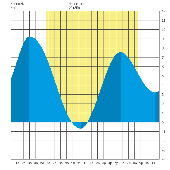 Gold Street Bridge tide chart for Monday, June 14, 2021