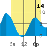Gold Street Bridge tide chart for Monday, June 14, 2021