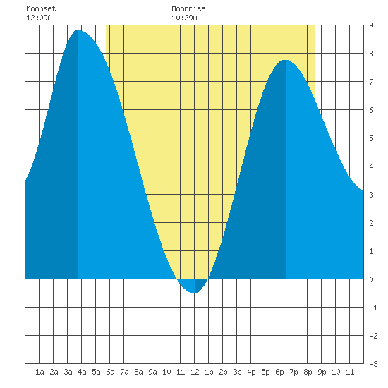 Gold Street Bridge tide chart for Tuesday, June 15, 2021