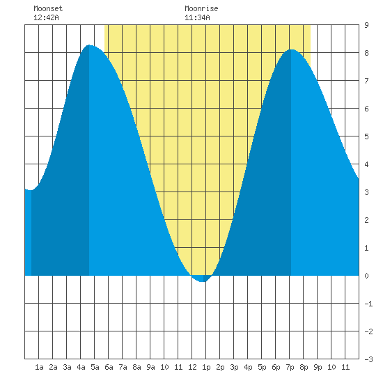 Gold Street Bridge tide chart for Wednesday, June 16, 2021