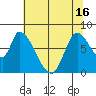 Gold Street Bridge tide chart for Wednesday, June 16, 2021