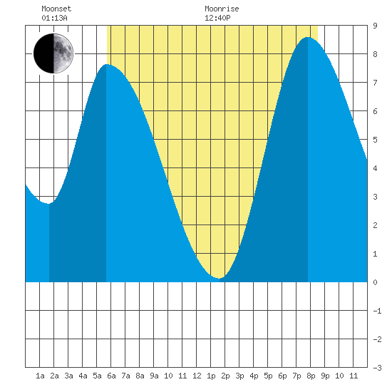 Gold Street Bridge tide chart for Thursday, June 17, 2021