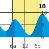 Gold Street Bridge tide chart for Friday, June 18, 2021