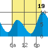 Gold Street Bridge tide chart for Saturday, June 19, 2021