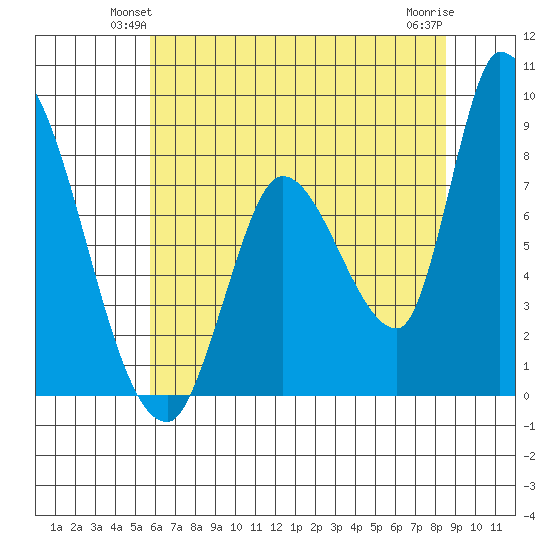 Gold Street Bridge tide chart for Tuesday, June 22, 2021