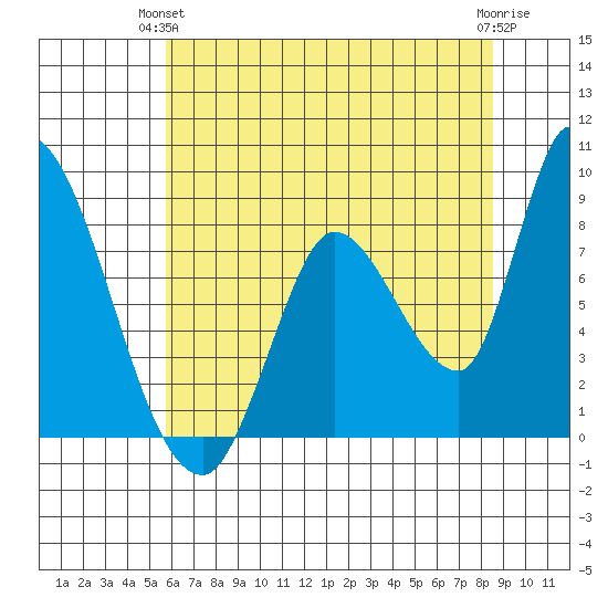 Gold Street Bridge tide chart for Wednesday, June 23, 2021