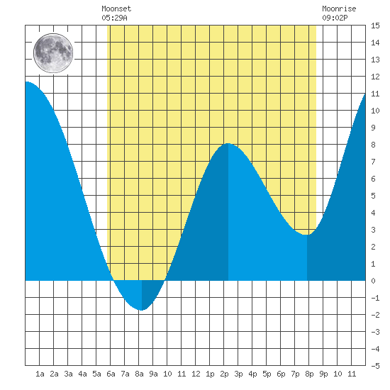 Gold Street Bridge tide chart for Thursday, June 24, 2021