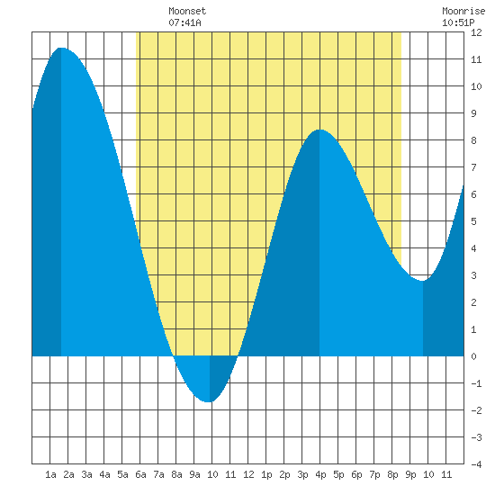 Gold Street Bridge tide chart for Saturday, June 26, 2021