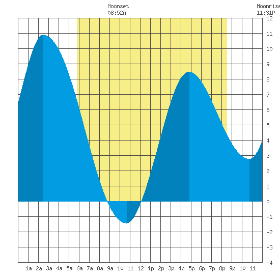 Gold Street Bridge tide chart for Sunday, June 27, 2021