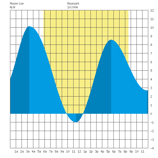 Gold Street Bridge tide chart for Monday, June 28, 2021