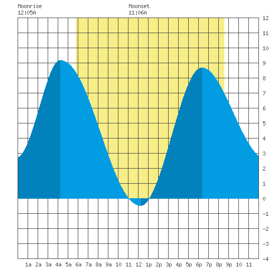 Gold Street Bridge tide chart for Tuesday, June 29, 2021
