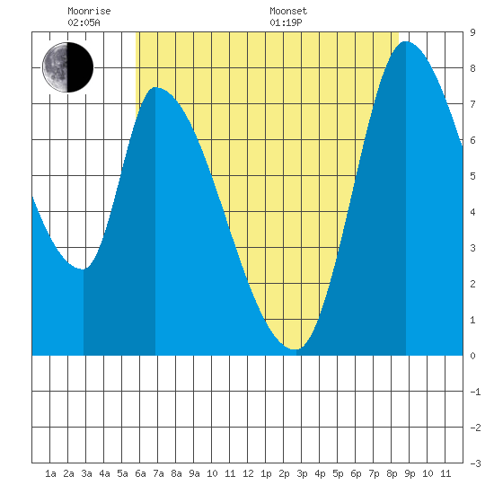 Gold Street Bridge tide chart for Wednesday, June 2, 2021