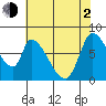 Gold Street Bridge tide chart for Wednesday, June 2, 2021
