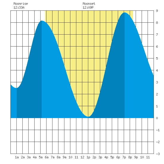 Gold Street Bridge tide chart for Wednesday, June 30, 2021