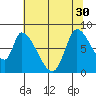 Gold Street Bridge tide chart for Wednesday, June 30, 2021