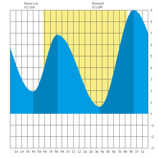 Gold Street Bridge tide chart for Thursday, June 3, 2021
