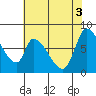 Gold Street Bridge tide chart for Thursday, June 3, 2021