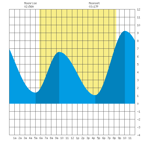 Gold Street Bridge tide chart for Friday, June 4, 2021