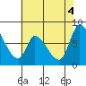 Gold Street Bridge tide chart for Friday, June 4, 2021
