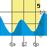 Gold Street Bridge tide chart for Saturday, June 5, 2021