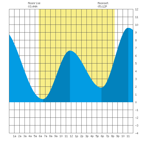 Gold Street Bridge tide chart for Sunday, June 6, 2021