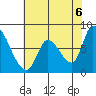 Gold Street Bridge tide chart for Sunday, June 6, 2021