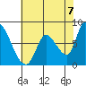 Gold Street Bridge tide chart for Monday, June 7, 2021
