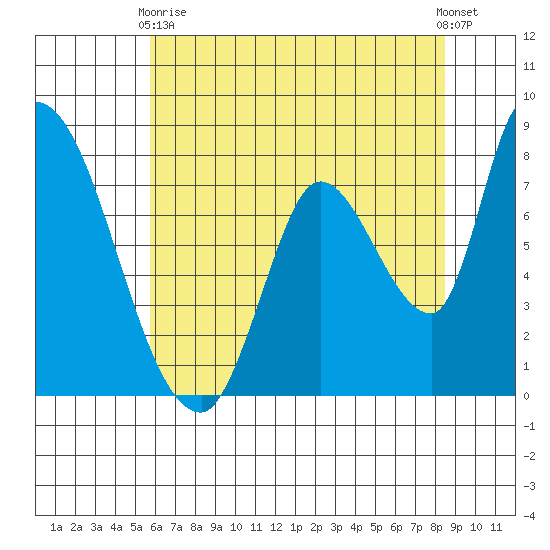 Gold Street Bridge tide chart for Wednesday, June 9, 2021