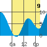 Gold Street Bridge tide chart for Wednesday, June 9, 2021