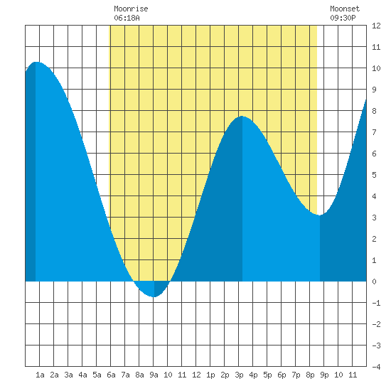 Gold Street Bridge tide chart for Saturday, July 10, 2021