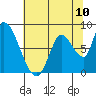 Gold Street Bridge tide chart for Saturday, July 10, 2021