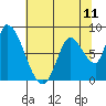 Gold Street Bridge tide chart for Sunday, July 11, 2021