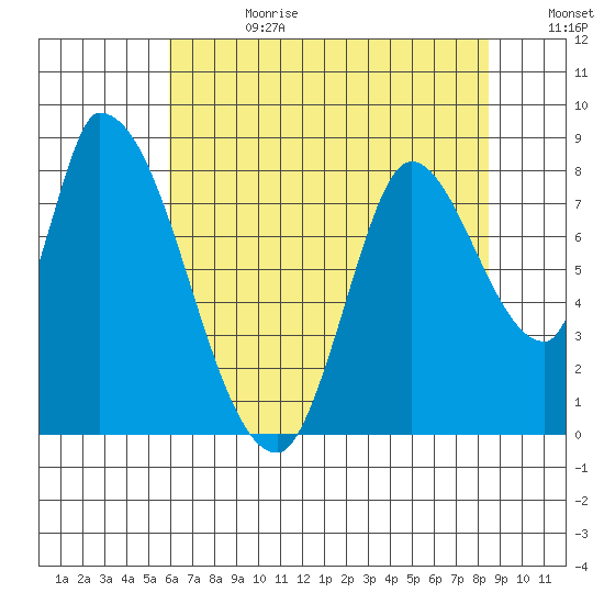 Gold Street Bridge tide chart for Tuesday, July 13, 2021