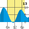 Gold Street Bridge tide chart for Tuesday, July 13, 2021
