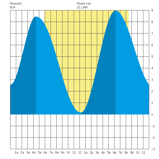 Gold Street Bridge tide chart for Thursday, July 15, 2021