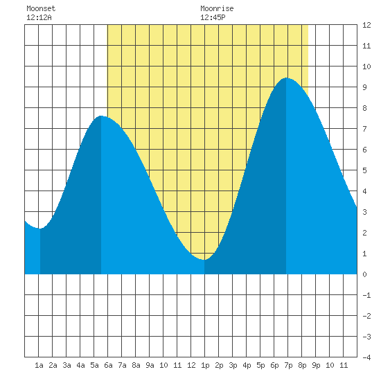 Gold Street Bridge tide chart for Friday, July 16, 2021